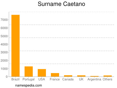 Familiennamen Caetano