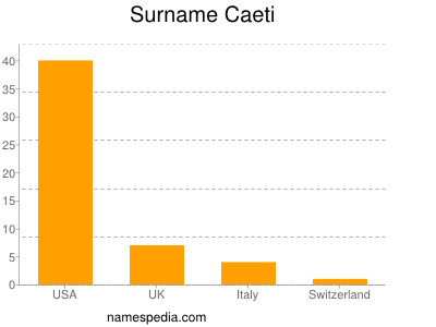 Familiennamen Caeti