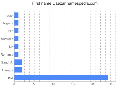 Vornamen Caezar