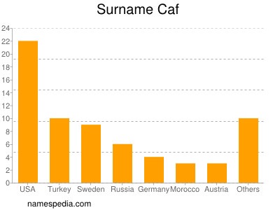 Surname Caf