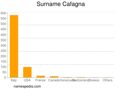 Familiennamen Cafagna