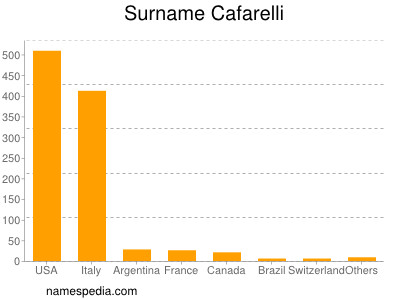 Surname Cafarelli