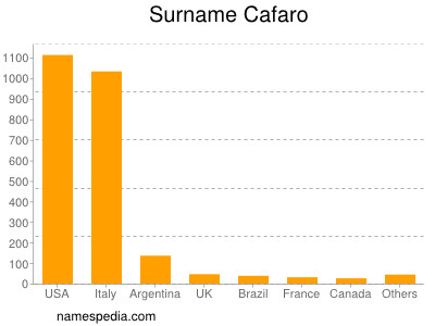 Familiennamen Cafaro