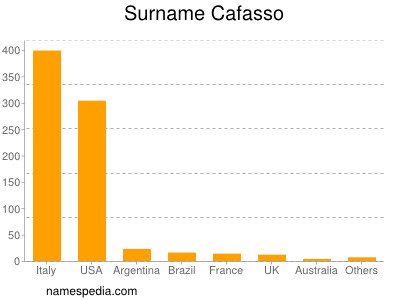 Familiennamen Cafasso