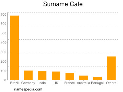 Familiennamen Cafe