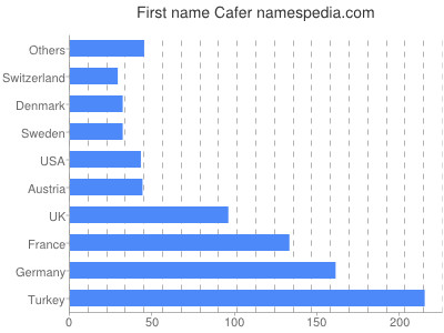 prenom Cafer