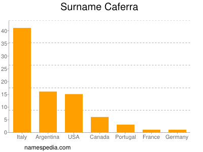 Surname Caferra