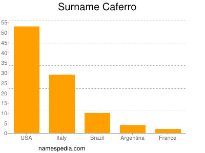 Familiennamen Caferro