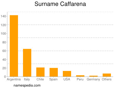 Surname Caffarena
