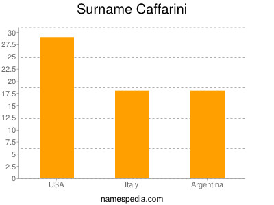 Familiennamen Caffarini