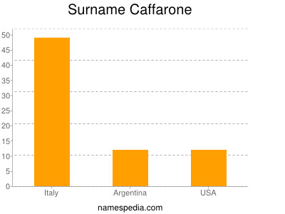 Familiennamen Caffarone