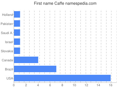 Given name Caffe