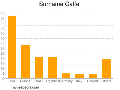 Familiennamen Caffe