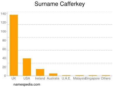 Familiennamen Cafferkey