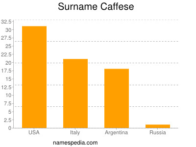 Surname Caffese