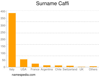 Familiennamen Caffi
