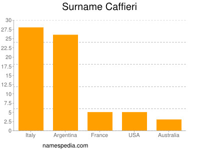 Familiennamen Caffieri