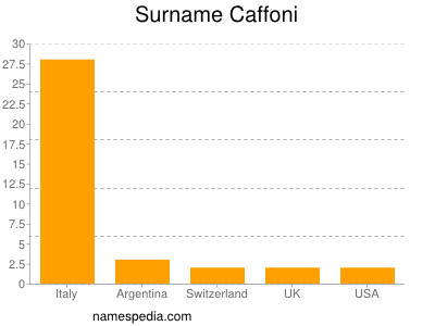 Familiennamen Caffoni