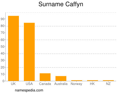 Familiennamen Caffyn