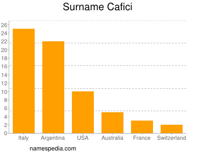 Familiennamen Cafici