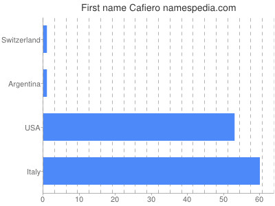 Given name Cafiero