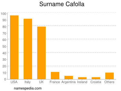 Familiennamen Cafolla