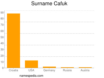 Familiennamen Cafuk