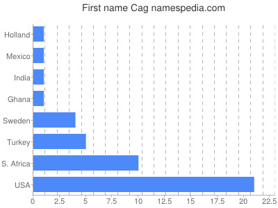 Vornamen Cag