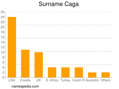 Familiennamen Caga