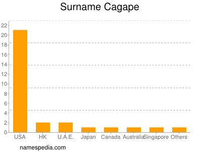 Surname Cagape