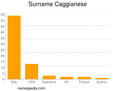 Familiennamen Caggianese