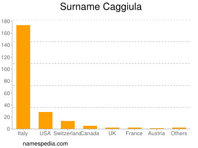 Familiennamen Caggiula