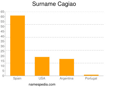 nom Cagiao