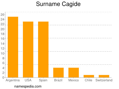 Surname Cagide