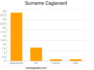 Familiennamen Cagienard