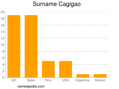 Familiennamen Cagigao