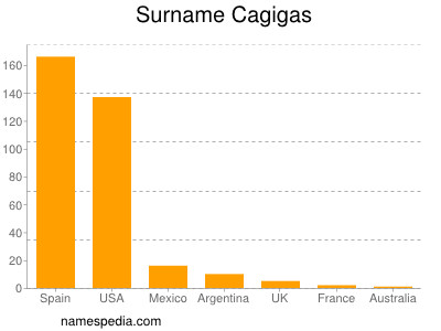 Familiennamen Cagigas