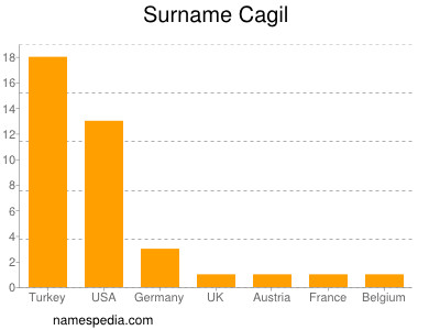 Familiennamen Cagil