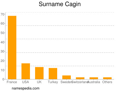 Familiennamen Cagin