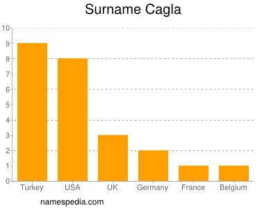 Familiennamen Cagla