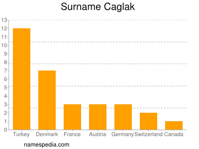 Surname Caglak