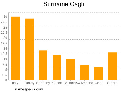 Familiennamen Cagli