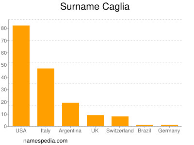 Familiennamen Caglia