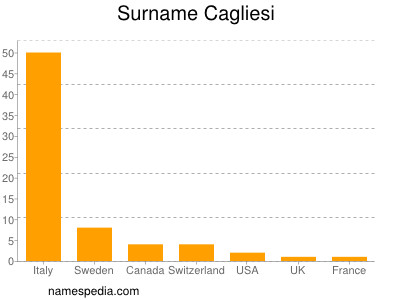 Familiennamen Cagliesi