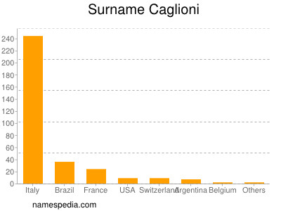 Familiennamen Caglioni