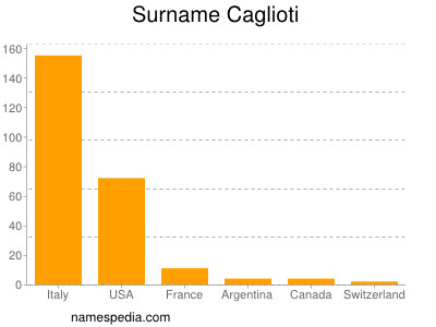 Familiennamen Caglioti