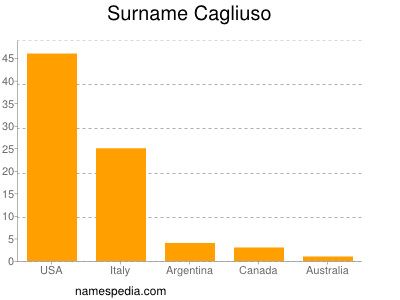 Surname Cagliuso