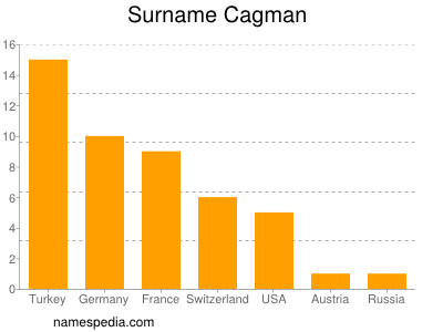 Familiennamen Cagman