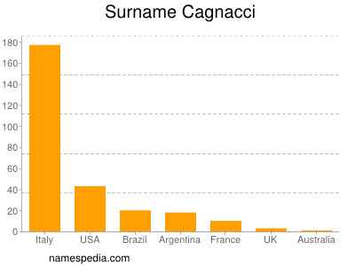 Familiennamen Cagnacci