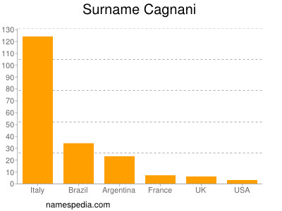 Familiennamen Cagnani